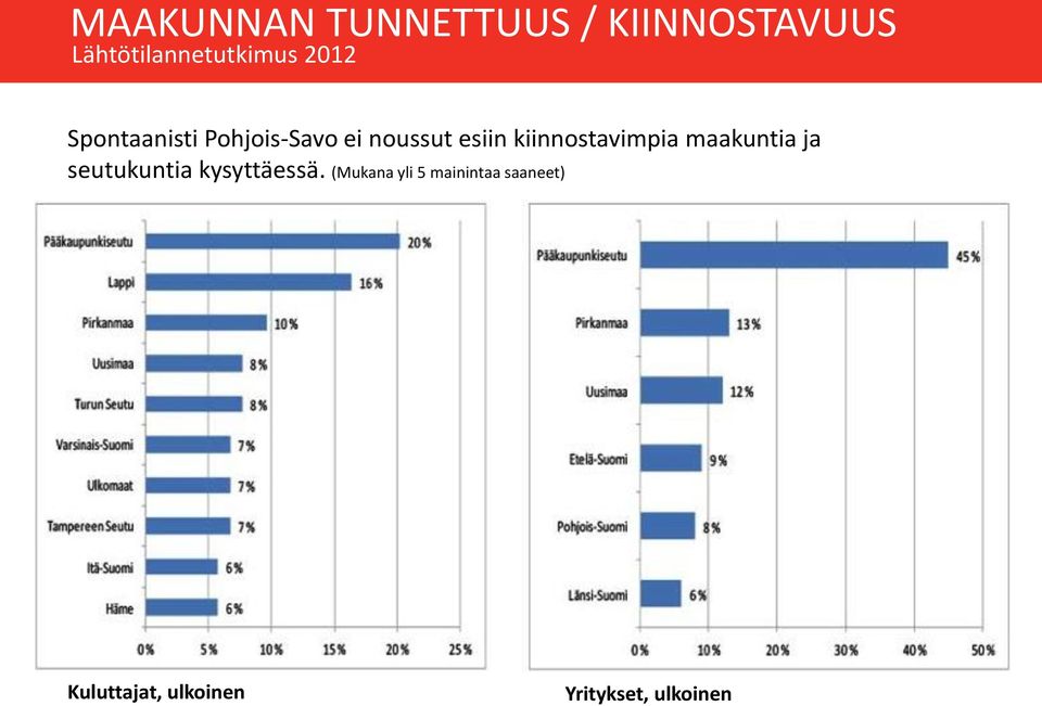 kiinnostavimpia maakuntia ja seutukuntia kysyttäessä.