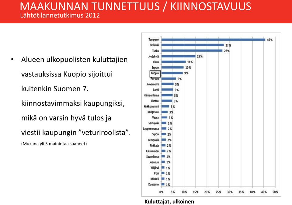 7. kiinnostavimmaksi kaupungiksi, mikä on varsin hyvä tulos ja viestii