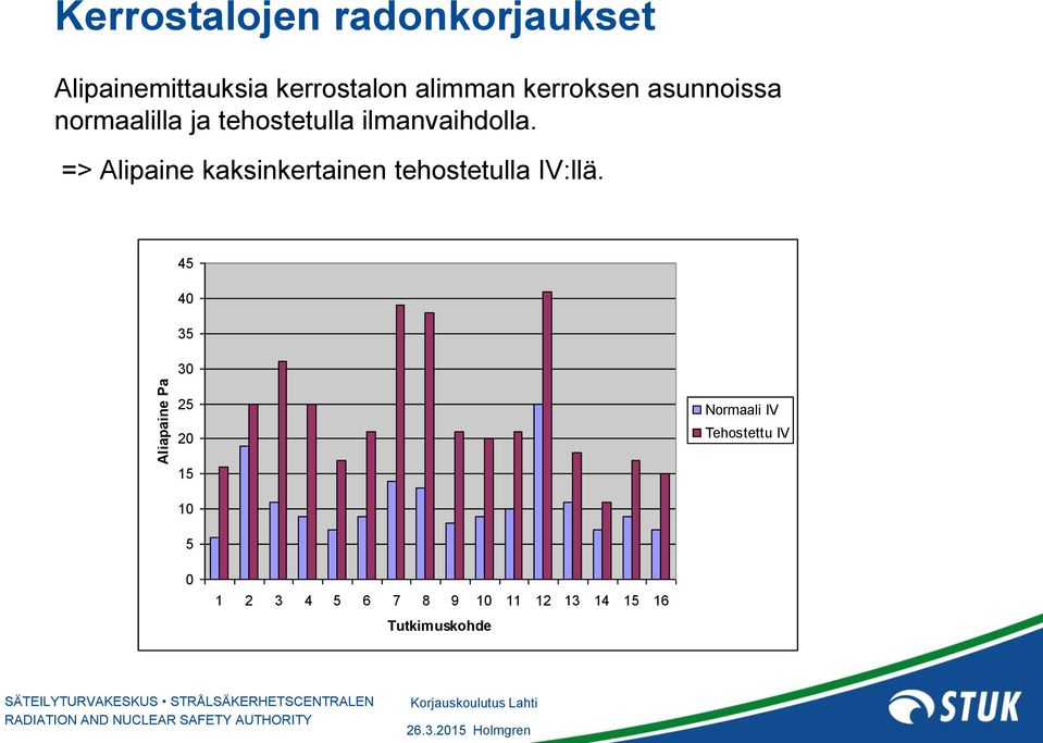 => Alipaine kaksinkertainen tehostetulla IV:llä.