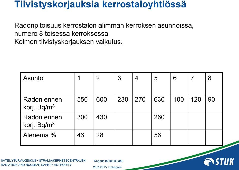 Kolmen tiivistyskorjauksen vaikutus.