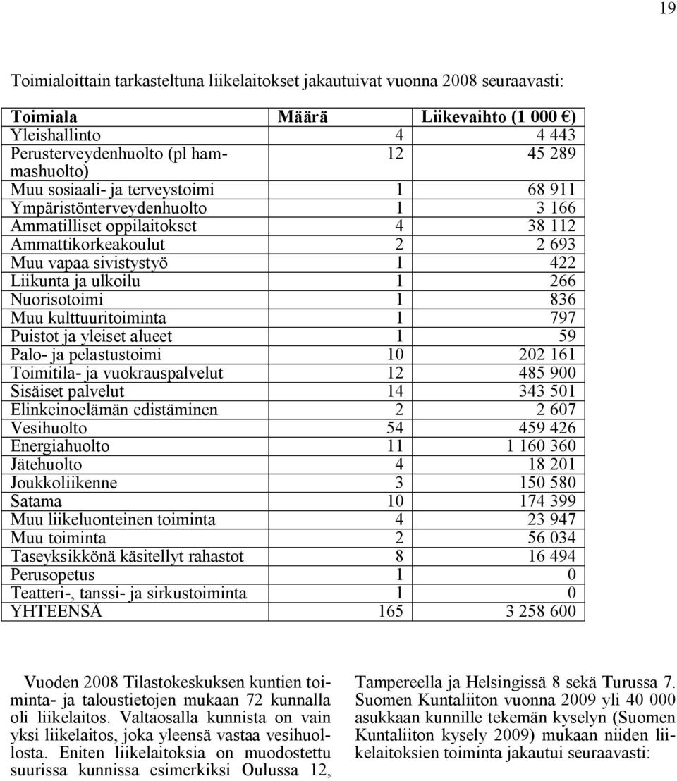 1 836 Muu kulttuuritoiminta 1 797 Puistot ja yleiset alueet 1 59 Palo- ja pelastustoimi 10 202 161 Toimitila- ja vuokrauspalvelut 12 485 900 Sisäiset palvelut 14 343 501 Elinkeinoelämän edistäminen 2