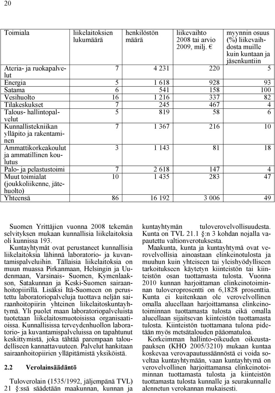 467 4 Talous- hallintopalvelut Kunnallistekniikan ylläpito ja rakentaminen Ammattikorkeakoulut ja ammatillinen koulutus 5 819 58 6 7 1 367 216 10 3 1 143 81 18 Palo- ja pelastustoimi 7 2 618 147 4