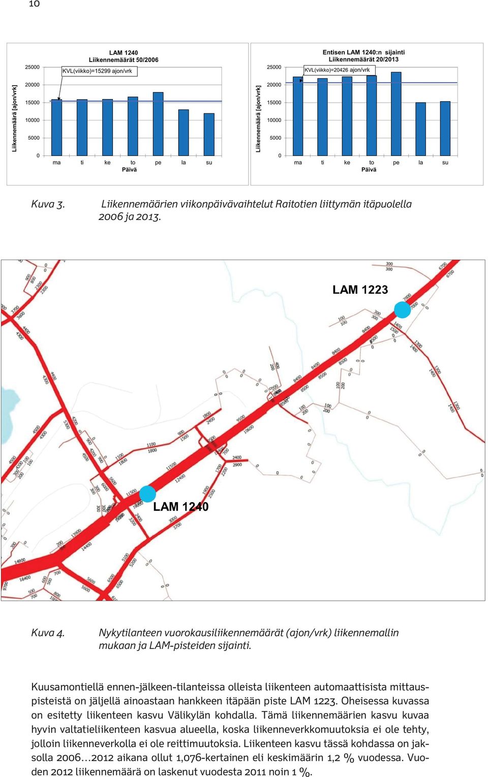 Hankkeen alueella neljässä poikkileikkauksessa (kuva 6) liikennemääriä verrattaessa suurimmat poikkeamat ovat hankkeen itäpäässä, jossa vuoden 2006 liikennemäärä on mallissa ollut yläkantissa ja