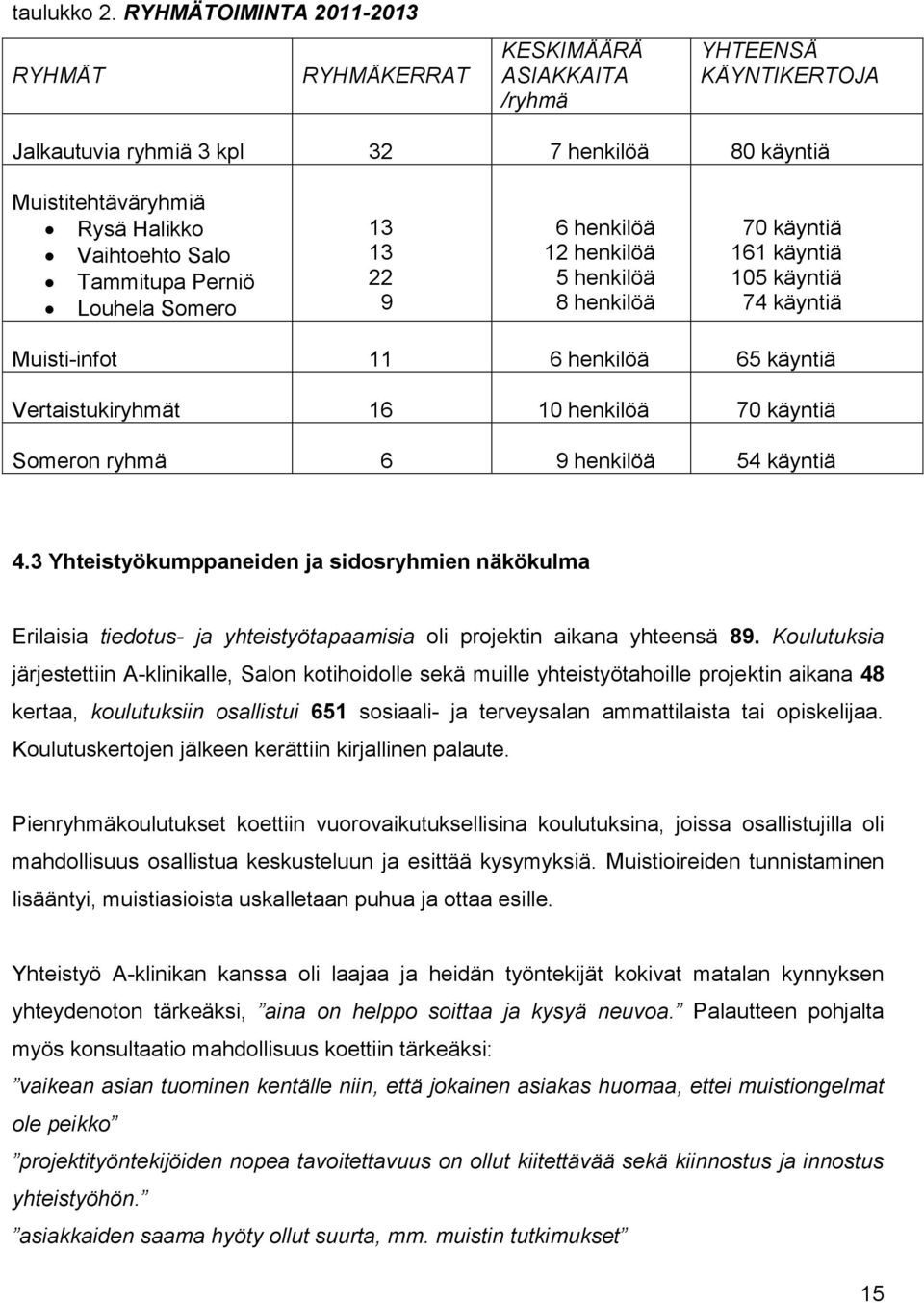 Tammitupa Perniö Louhela Somero 13 13 22 9 6 henkilöä 12 henkilöä 5 henkilöä 8 henkilöä 70 käyntiä 161 käyntiä 105 käyntiä 74 käyntiä Muisti-infot 11 6 henkilöä 65 käyntiä Vertaistukiryhmät 16 10