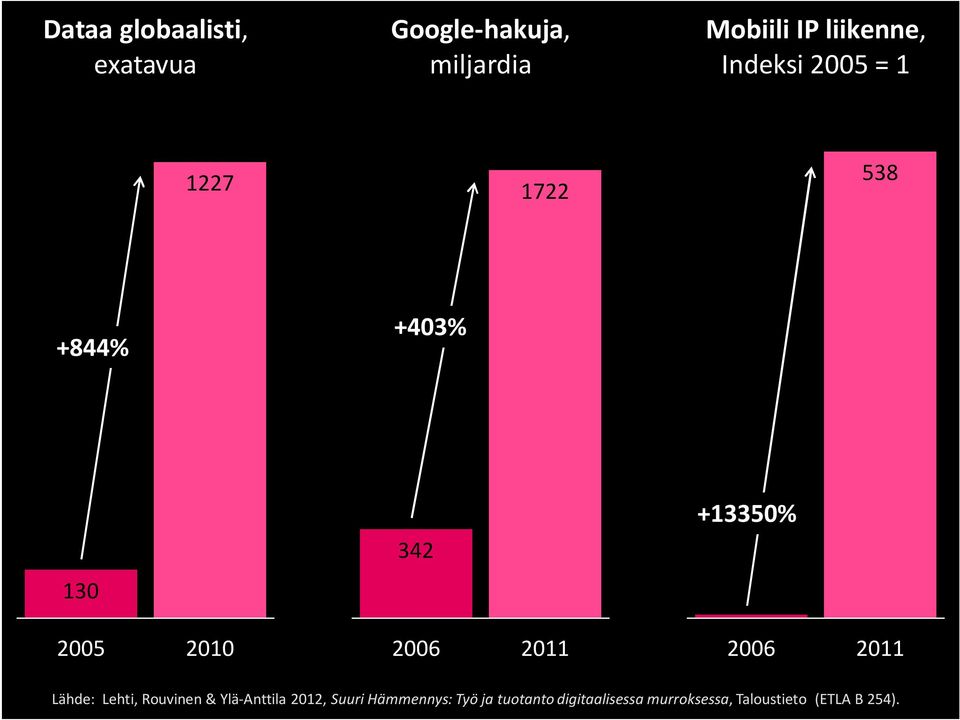 +13350% 4 2006 2011 Lähde: Lehti, Rouvinen & Ylä-Anttila 2012, Suuri