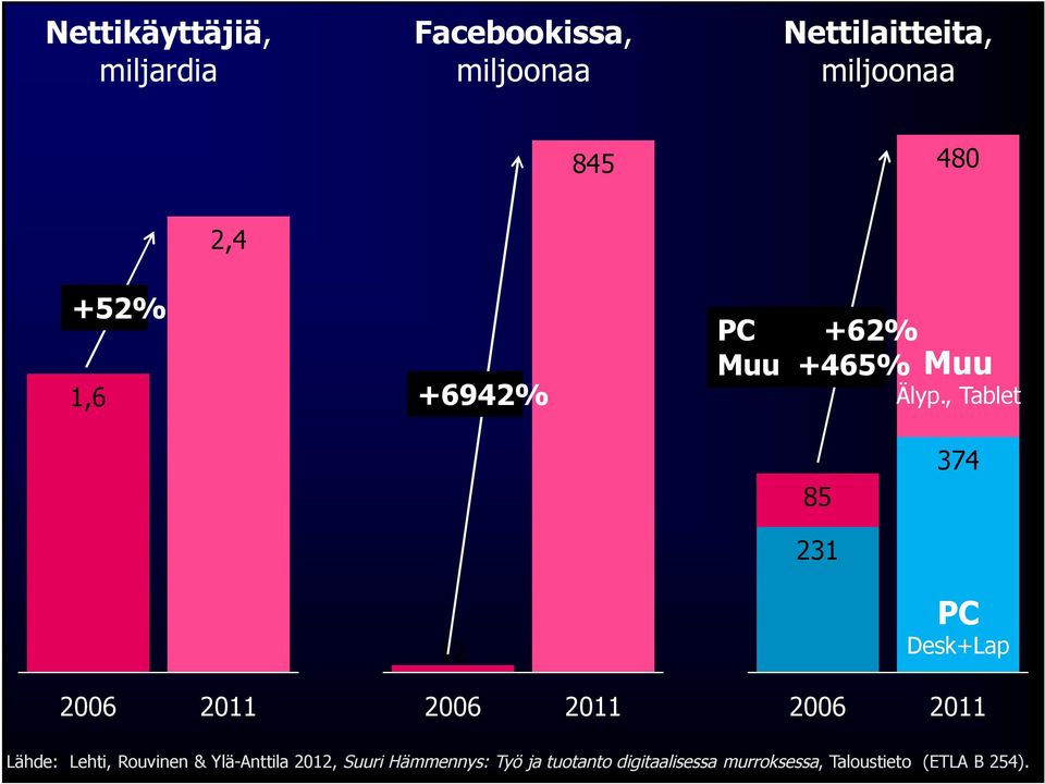 , Tablet 85 374 231 2006 2011 12 2006 2011 PC Desk+Lap 2006 2011 Lähde: Lehti,