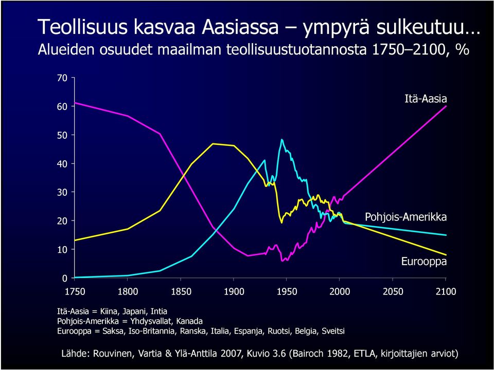 Intia Pohjois-Amerikka = Yhdysvallat, Kanada Eurooppa = Saksa, Iso-Britannia, Ranska, Italia, Espanja, Ruotsi,