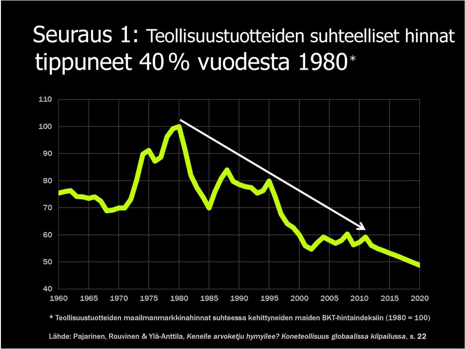 maiden BKT-hintaindeksiin (1980 = 100) Lähde: Pajarinen, Rouvinen &