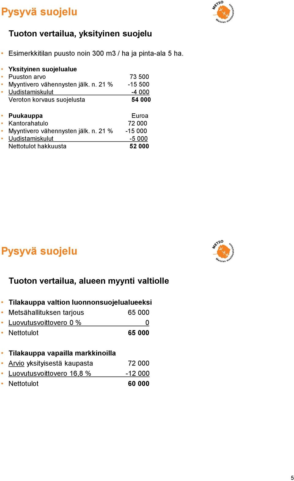 21 % -15 500 Uudistamiskulut -4 000 Veroton korvaus suojelusta 54 000 Puukauppa Euroa Kantorahatulo 72 000 Myyntivero vähennysten jälk. n.