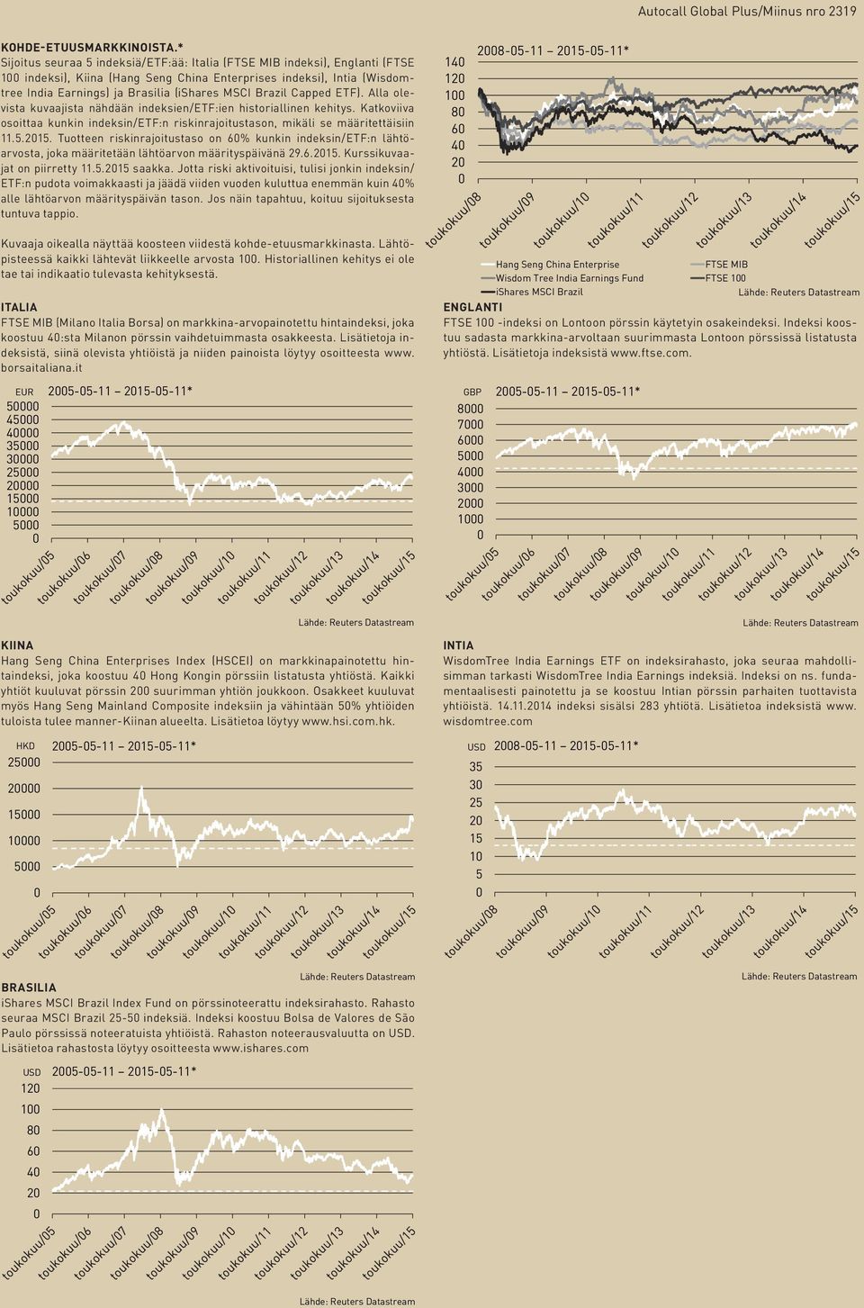 Brazil Capped ETF). Alla olevista kuvaajista nähdään indeksien/etf:ien historiallinen kehitys. Katkoviiva osoittaa kunkin indeksin/etf:n riskinrajoitustason, mikäli se määritettäisiin 11.5.215.