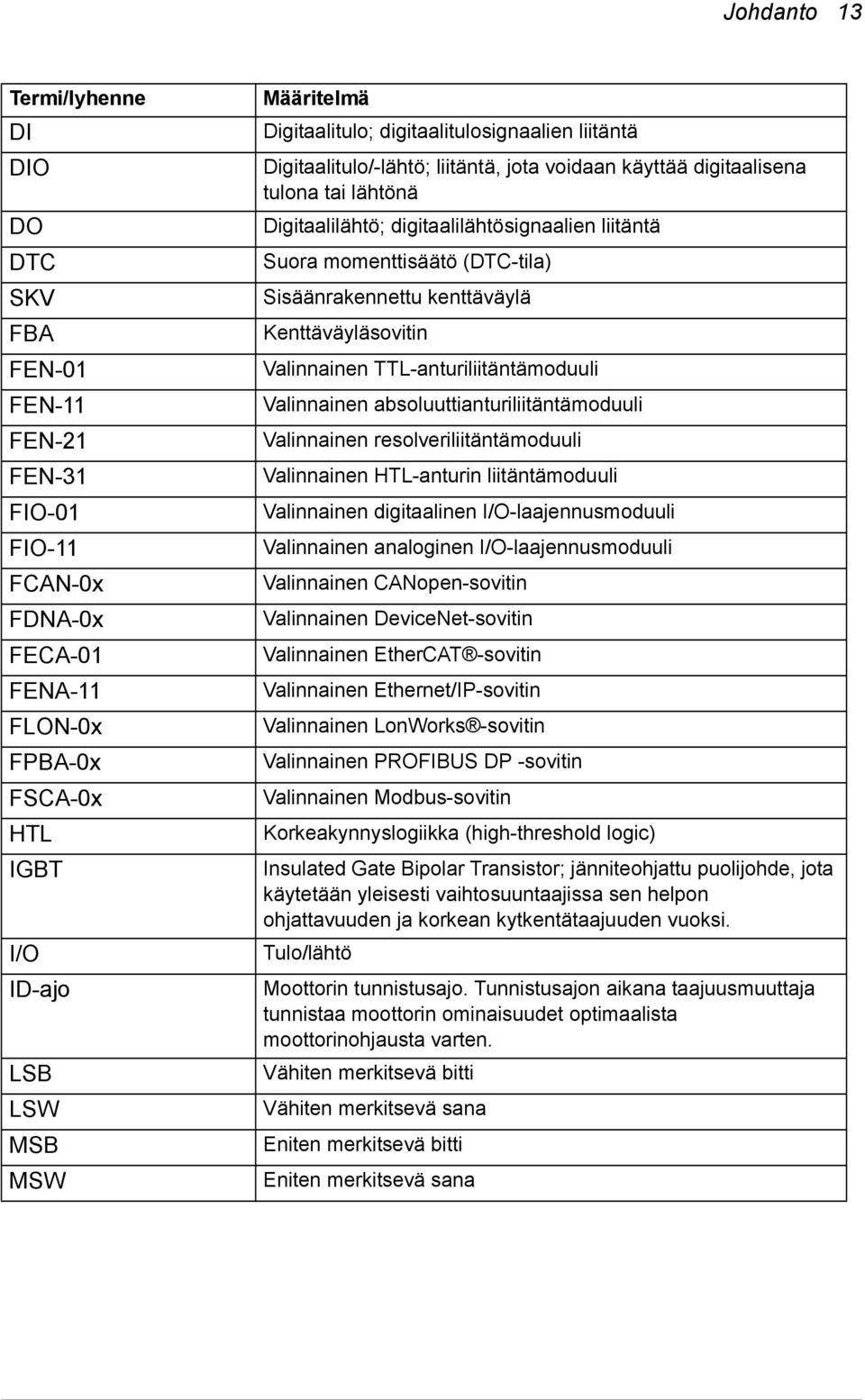 momenttisäätö (DTC-tila) Sisäänrakennettu kenttäväylä Kenttäväyläsovitin Valinnainen TTL-anturiliitäntämoduuli Valinnainen absoluuttianturiliitäntämoduuli Valinnainen resolveriliitäntämoduuli