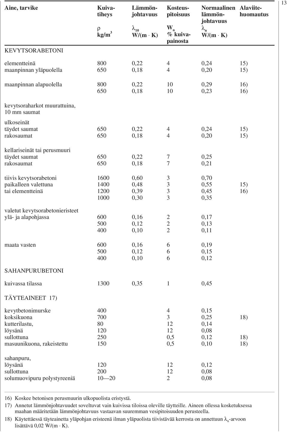 15) kellariseinät tai perusmuuri täydet saumat rakosaumat 650 650 0, 0,18 7 7 0,5 0,1 tiivis kevytsorabetoni paikalleen valettuna tai elementteinä 1600 100 100 1000 0,60 0,8 0,39 0,30 3 3 3 3 0,70