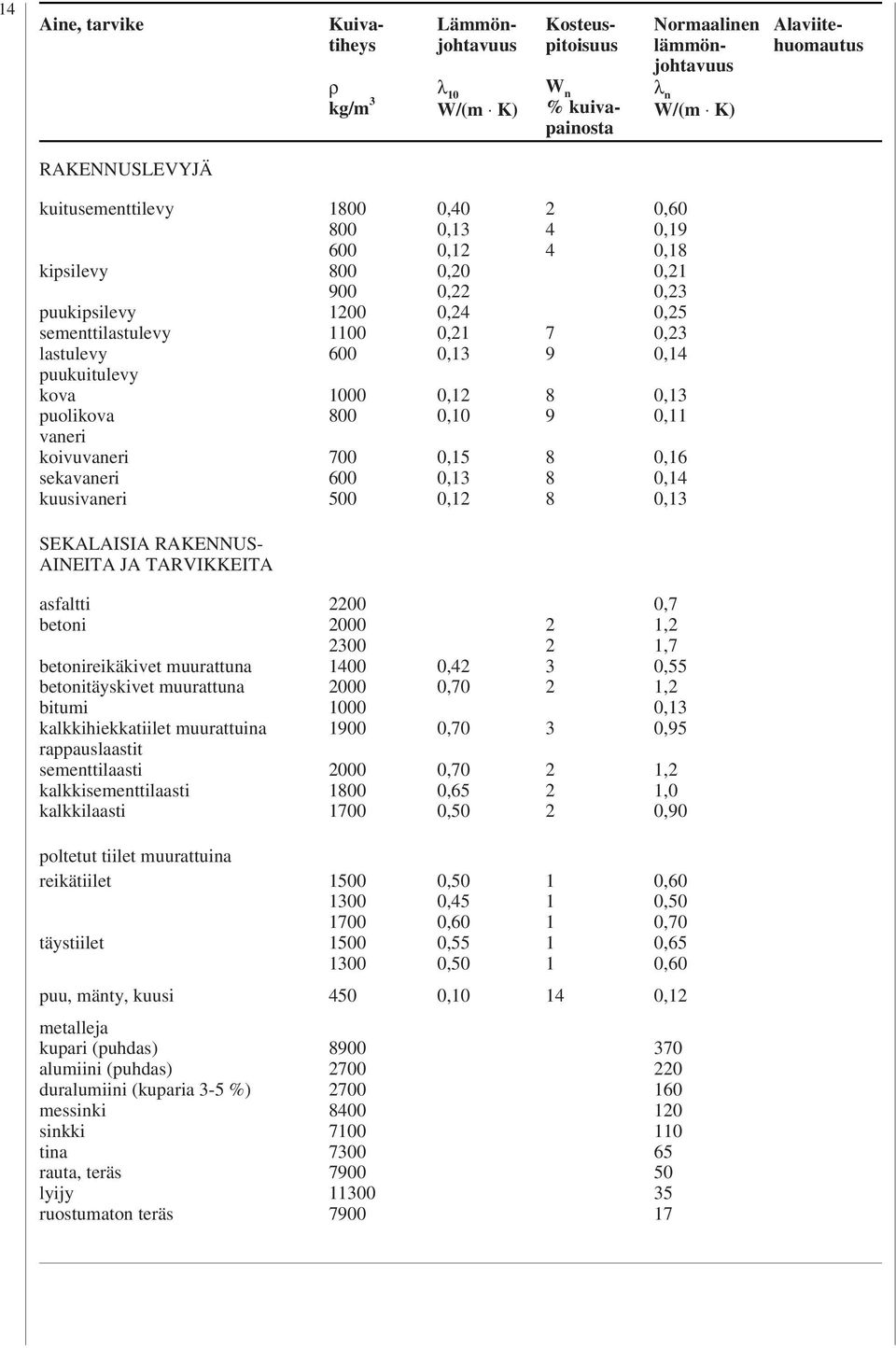 0,15 0,1 7 9 8 9 8 8 8 0,60 0,19 0,18 0,1 0,3 0,5 0,3 0,1 0,11 0,16 0,1 SEKALAISIA RAKENNUS- AINEITA JA TARVIKKEITA asfaltti betoni betonireikäkivet muurattuna betonitäyskivet muurattuna bitumi