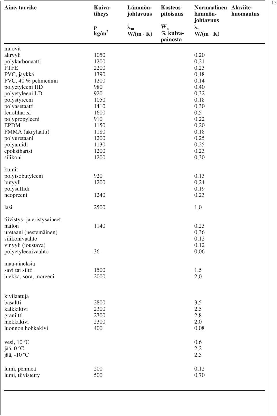 Normaalinen lämmönjohtavuus λ n 0,0 0,1 0,3 0,18 0,1 0,0 0,3 0,18 0,30 0,5 0, 0,0 0,18 0,5 0,5 0,3 0,30 Alaviitehuomautus 15 kumit polyisobutyleeni butyyli polysulfidi neopreeni 90 100 10 0, 0,19 0,3