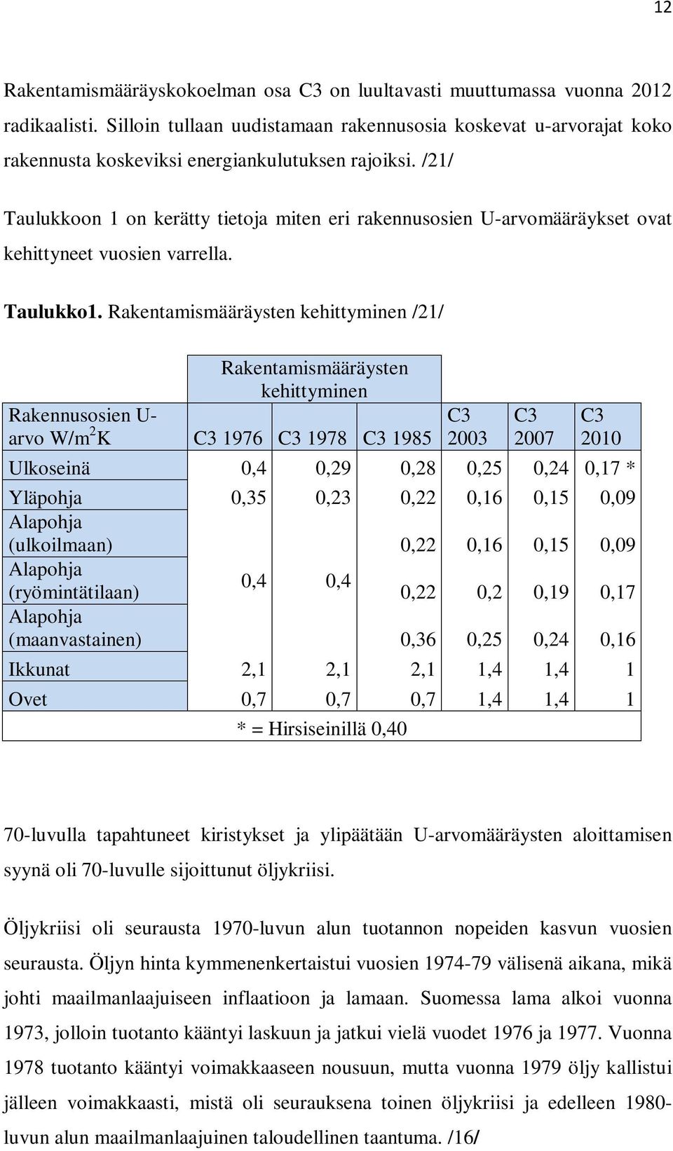 /21/ Taulukkoon 1 on kerätty tietoja miten eri rakennusosien U-arvomääräykset ovat kehittyneet vuosien varrella. Taulukko1.