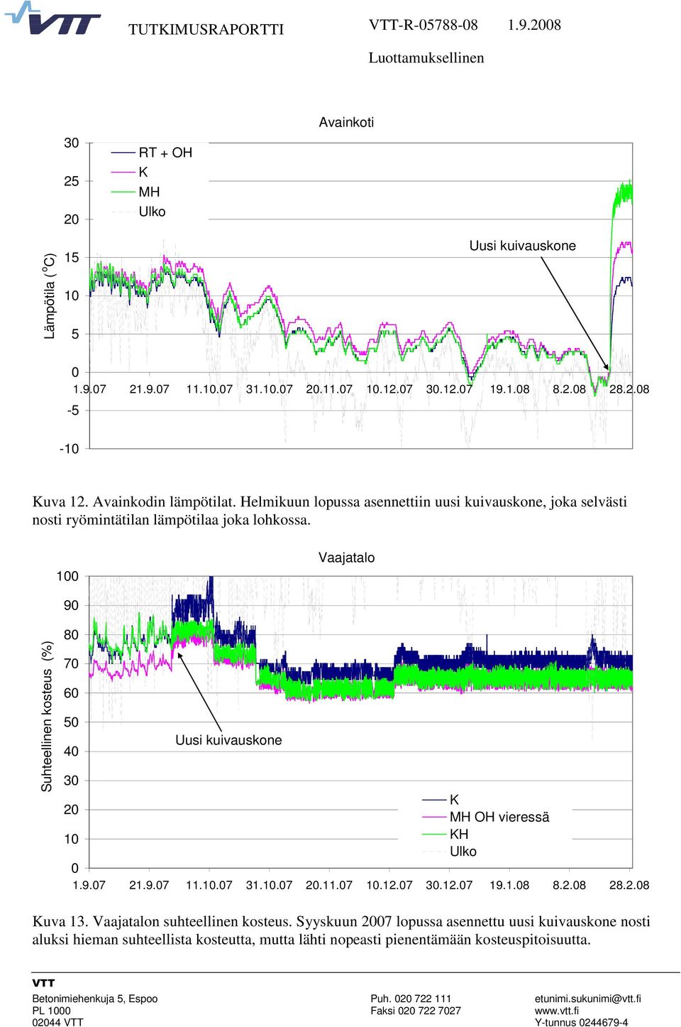 1 Vaajatalo 9 Suhteellinen kosteus (%) 8 7 6 5 4 3 Uusi kuivauskone 2 MH OH vieressä 1 H 1.9.7 21.9.7 11.1.7 31.1.7 2.11.7 1.12.7 3.12.7 19.1.8 8.2.8 28.2.8 uva 13.