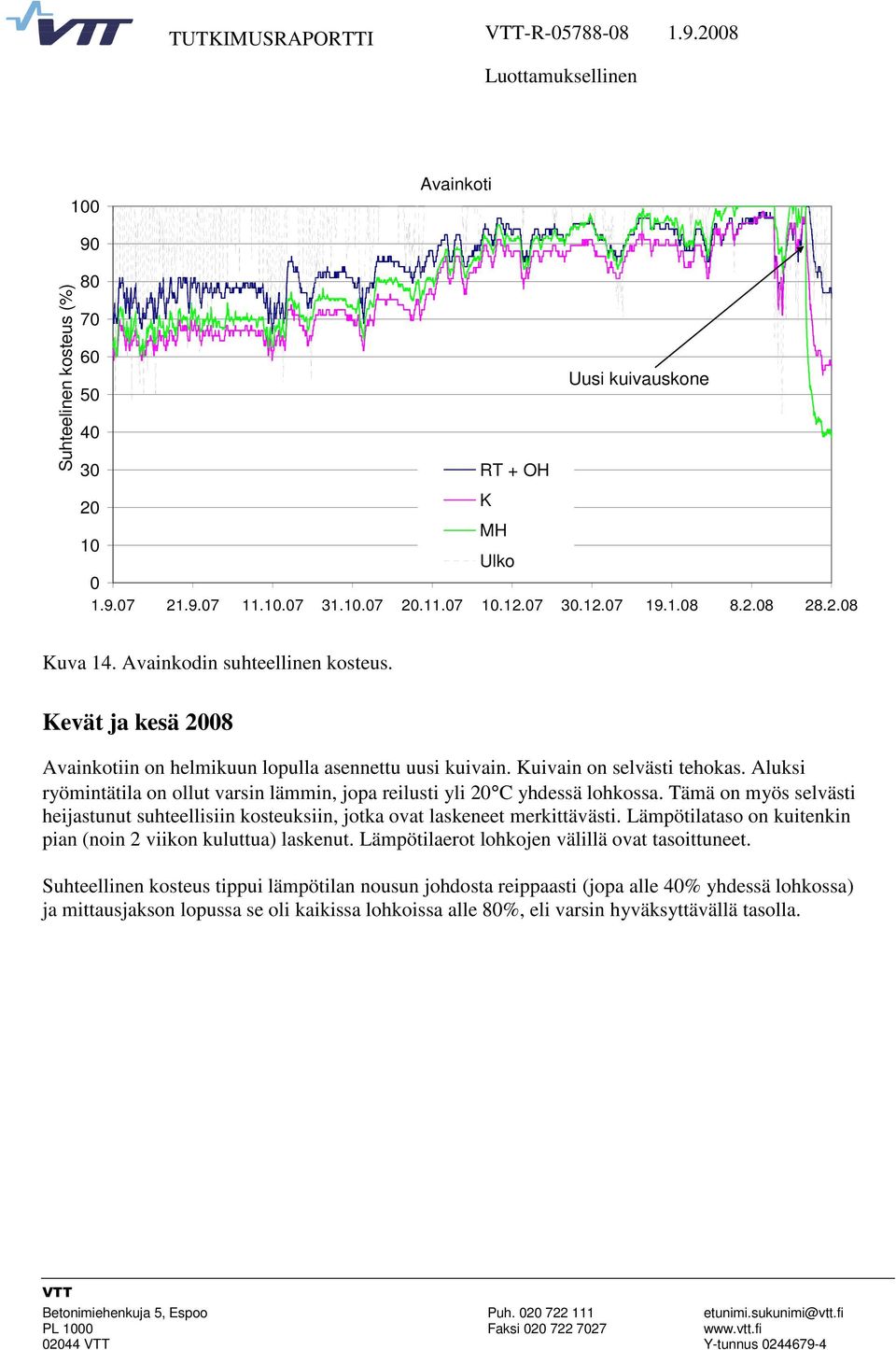 Tämä on myös selvästi heijastunut suhteellisiin kosteuksiin, jotka ovat laskeneet merkittävästi. Lämpötilataso on kuitenkin pian (noin 2 viikon kuluttua) laskenut.