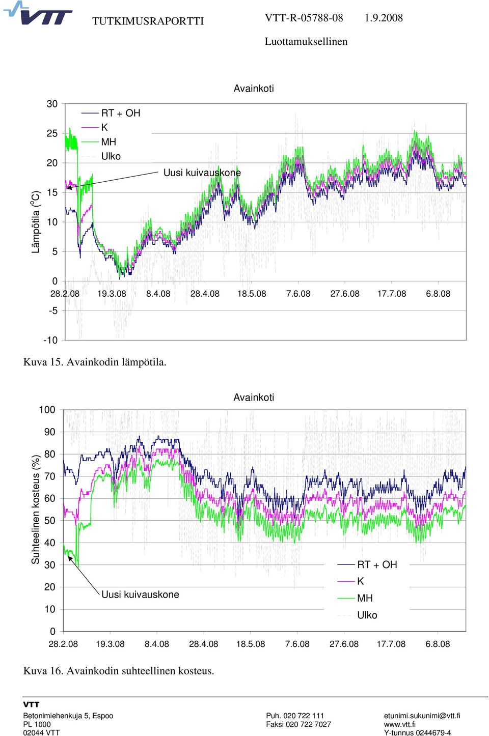 1 Avainkoti Suhteelinen kosteus (%) 9 8 7 6 5 4 3 RT + OH 2 Uusi kuivauskone MH 1 28.2.8 19.