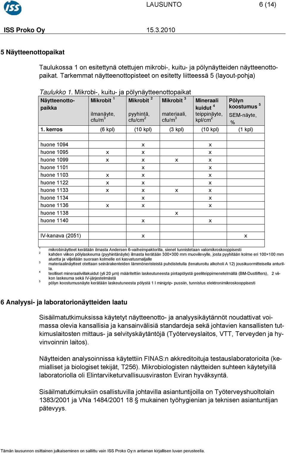 Mikrobi-, kuitu- ja pölynäytteenottopaikat Näytteenottopaikka Mikrobit 1 Mikrobit 2 Mikrobit 3 ilmanäyte, cfu/m 3 pyyhintä, cfu/cm 2 materiaali, cfu/m 3 Mineraali kuidut 4 teippinäyte, kpl/cm 2 Pölyn