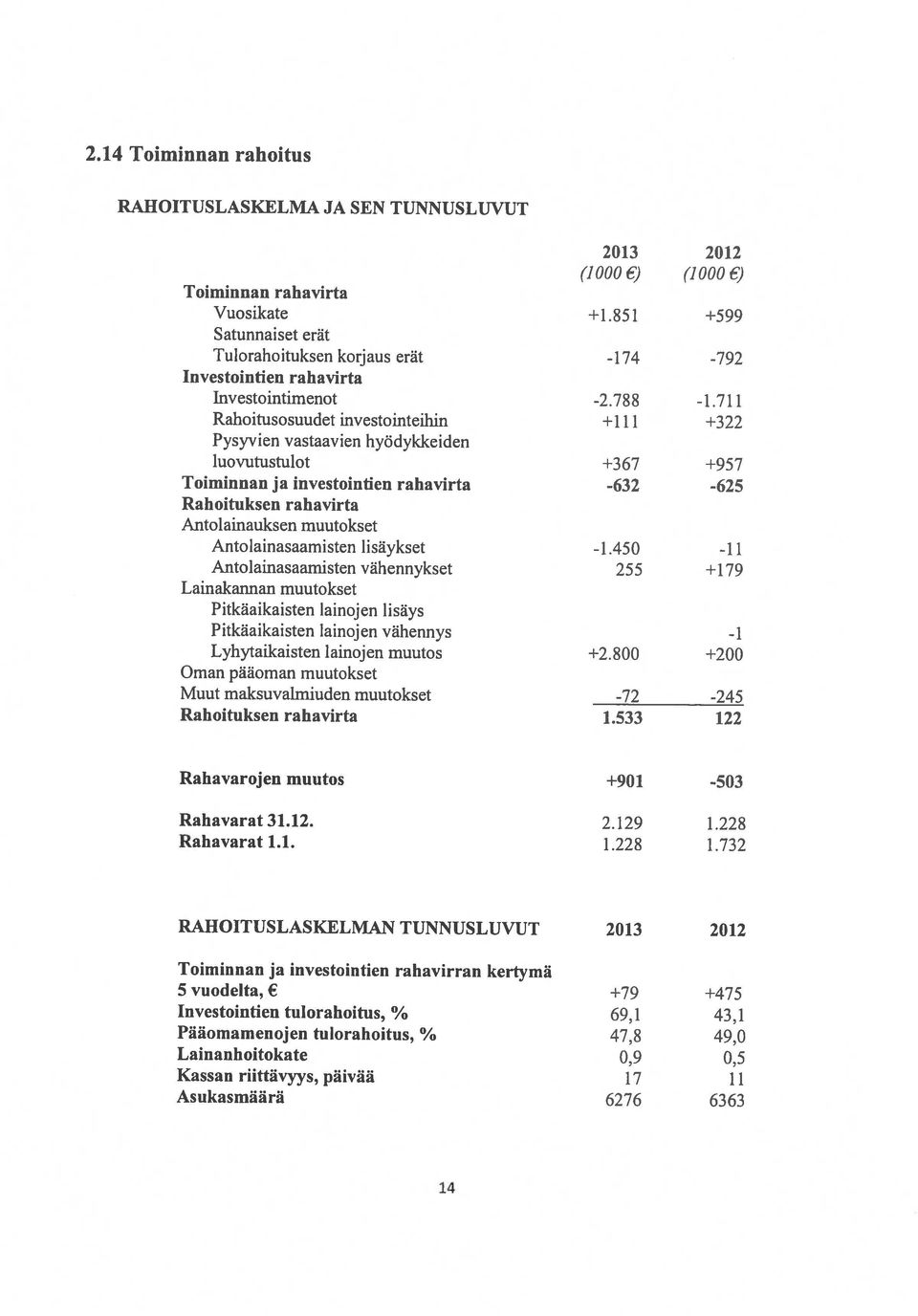 49,0 Asukasmäärä 6276 6363 Kassan riittävyys, päivää 17 11 Investointien tulorahoitus, % 69,1 43,1 5 vuodelta, +79 +475 RÄHOITUSLASKELMAN TUNNUSLUVUI 2013 2012 Rahavaratl.1. 1.228 1.732 Rahavarat 31.