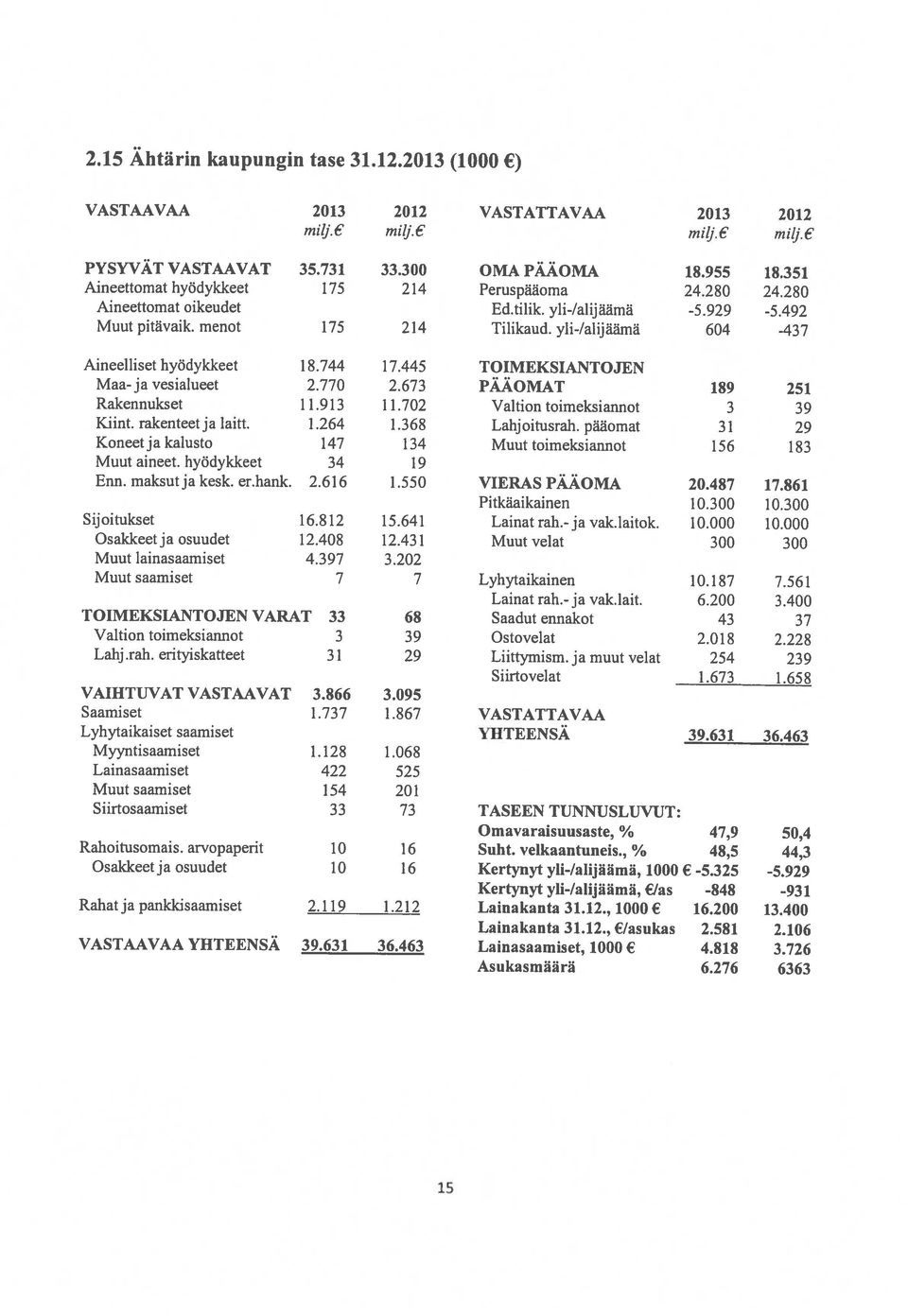 673 PAAOMAT 189 251 TOIMEKSIANTOJEN VARAT 33 68 Saadut ennakot 43 37 Omavaraisuusaste, % 47,9 50,4 Kertynyt yli-/alijäämä, /as -84$ -931 Lainakanta 31.12., /asukas 2.581 2.106 Asukasmäärä 6.