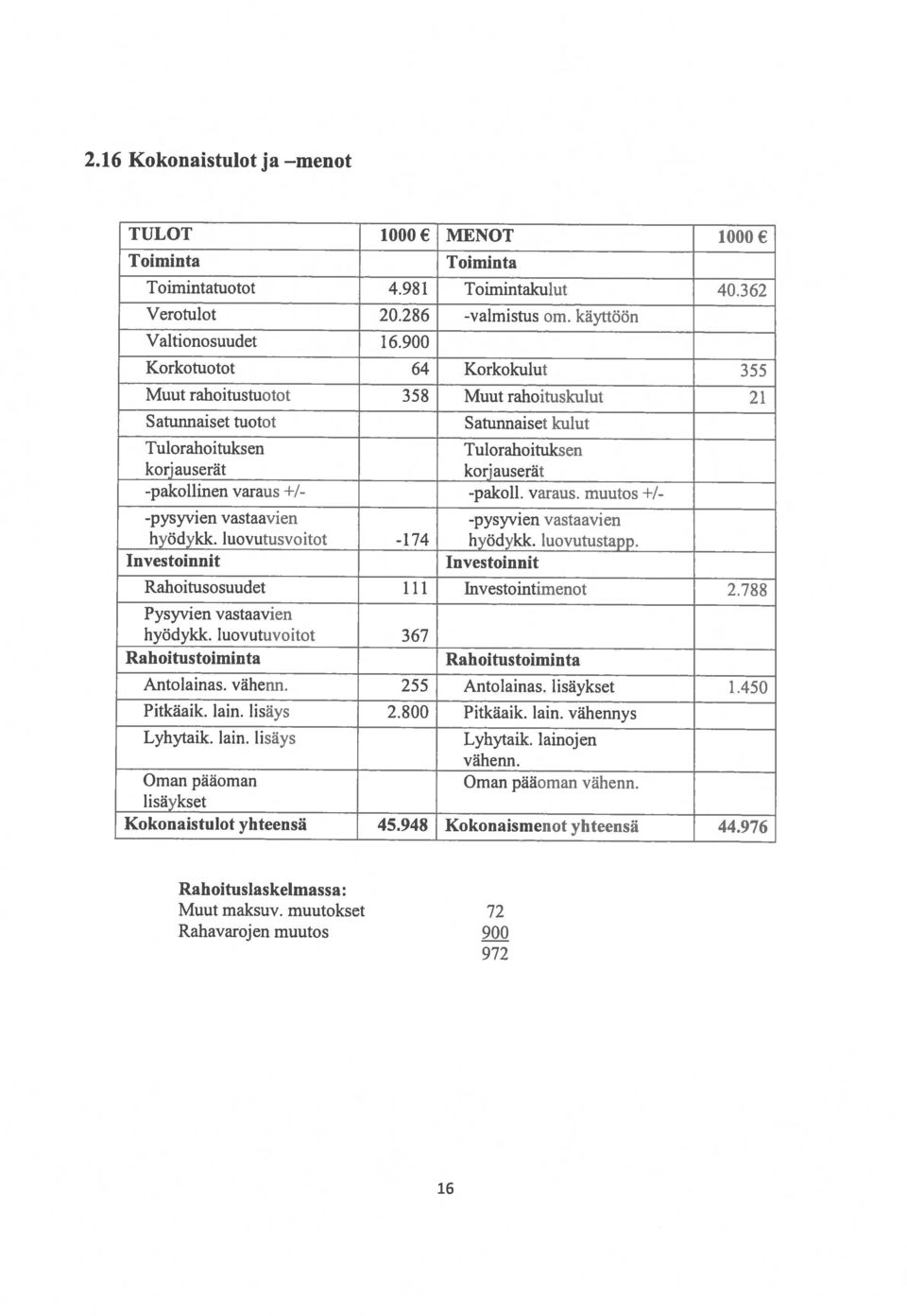 900 Muut rahoitustuotot 358 Muut rahoituskulut 21 hyödykk. luovutusvoitot -174 hyödykk. luovutustapp.