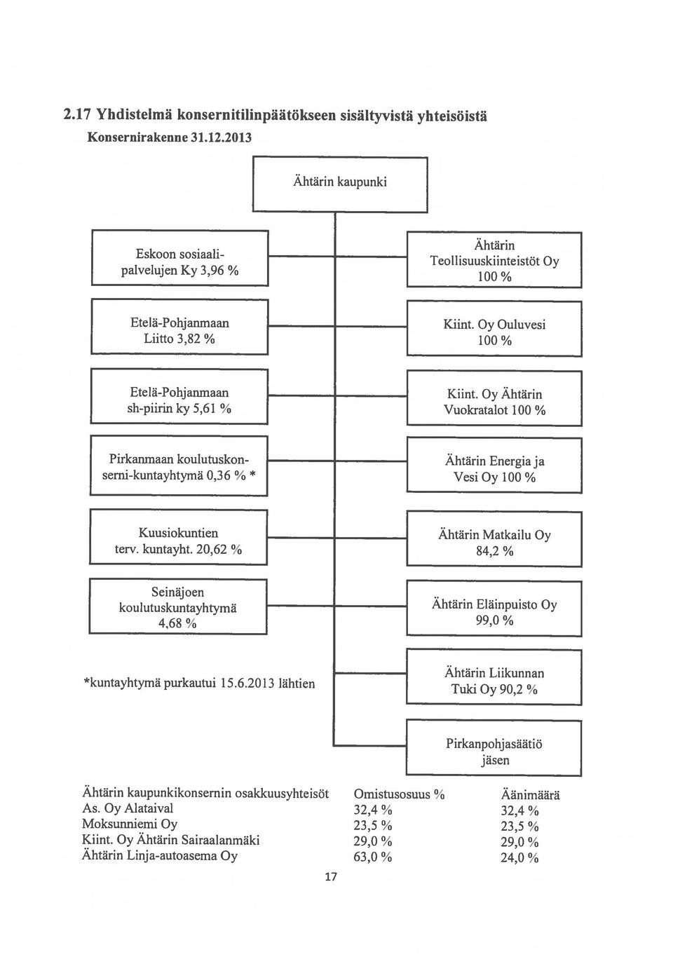 20,62 % Kuusiokuntien Pirkanmaan koulutuskon semi-kuntayhtymä 0,36 % * Etelä-Pohjanmaan sh-piirin ky 5,61 % Liitto 3,82 % Etelä-Pohjanmaan Eskoon sosiaalipalvelujen Ky 3,96 % Konsernirakenne 31.12.