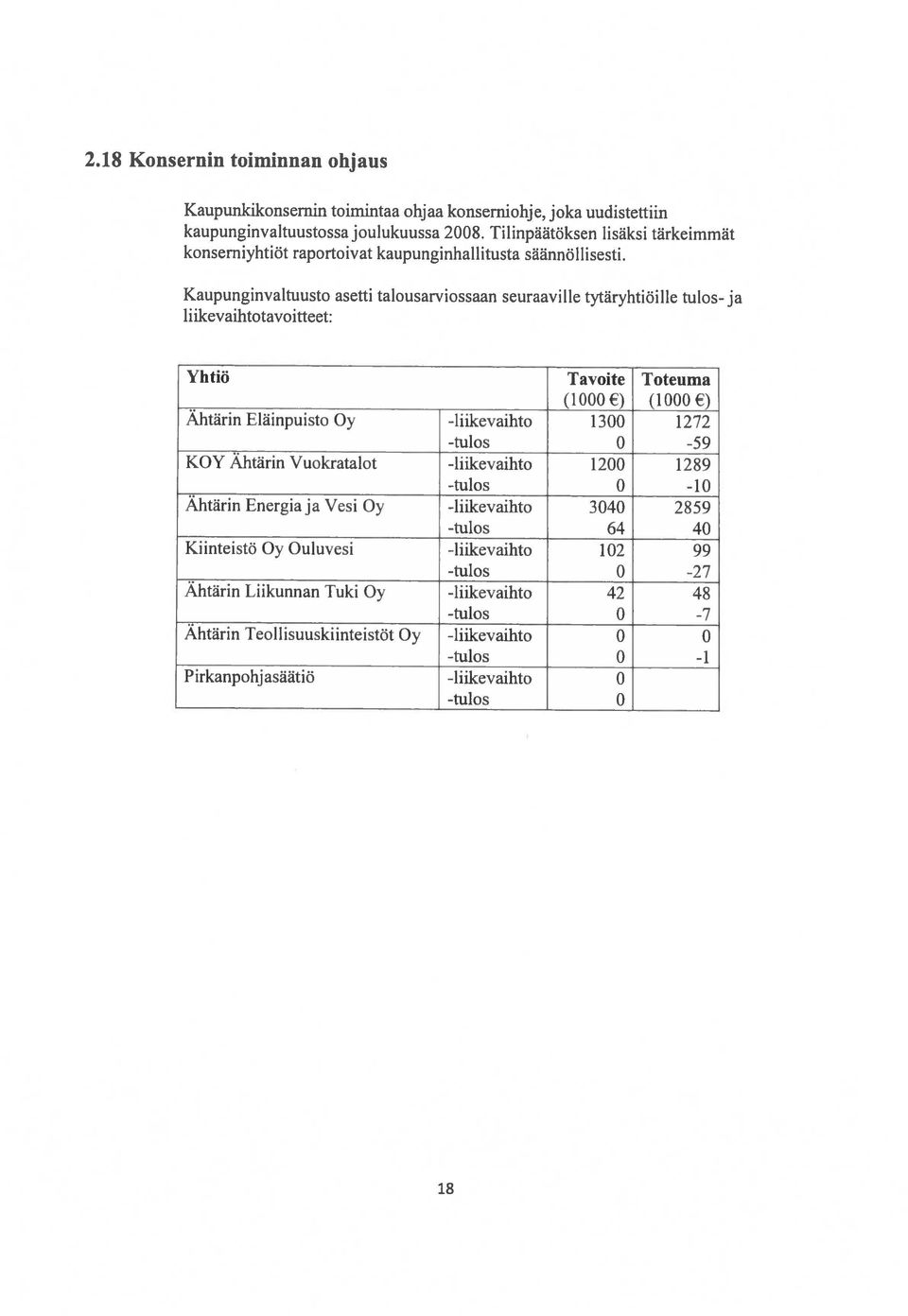 Kaupunginvaltuusto asetti tatousarviossaan seuraaville tytäryhtiöille tulos- ja 18 Ähtärin Eläinpuisto Oy -liikevaihto 1300 1272 -tulos 0-59 (1000 ) (1000 ) KOY Ähtärin Vuokratalot