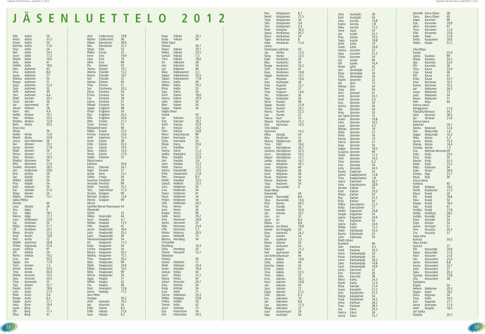 Aarnimetsä 47 Juhani Ahlbom 28 Harri Aho 4,9 Heikki Ahokas 19,1 Mari Ahokas 33,5 Markku Ahokas 12,9 Berit Ahola 30,5 Eeva-Liisa Ahola 39 Heikki Ahola 15,9 Martti Ahola 23,8 Leena Aho-Manninen 36
