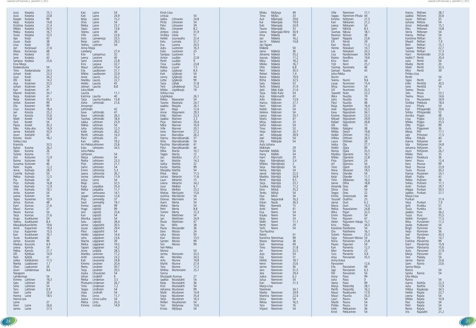 Koskinen 35,5 Juhani Koskinen 24 Kari Koskinen 41 Manne Koskinen 34,7 Raija Koskinen 41 Reija Koskinen 35,5 Anton Kosonen 99 Ella Kosonen 99 Liisa Kosonen 18,4 Jari Kossila 25,2 Kai Kossila 25,6