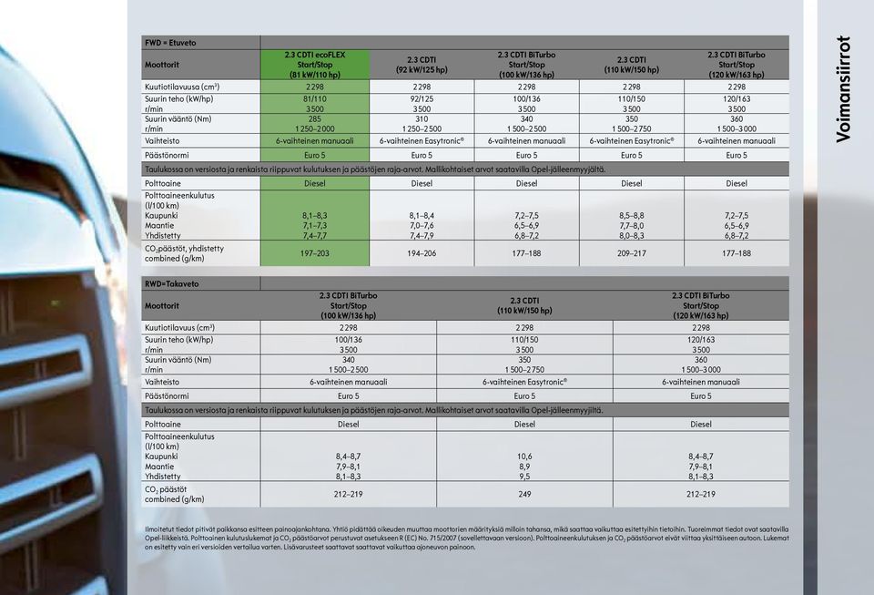 vääntö (Nm) r/min 285 1 250 2 000 310 1 250 2 500 340 1 500 2 500 350 1 500 2 750 360 1 500 3 000 Vaihteisto 6-vaihteinen manuaali 6-vaihteinen Easytronic 6-vaihteinen manuaali 6-vaihteinen