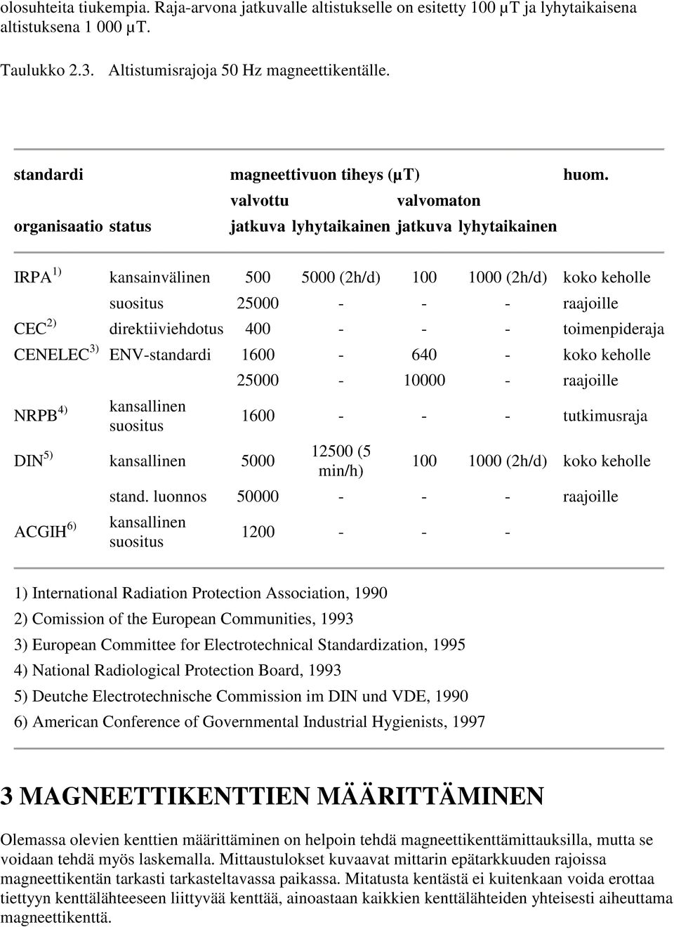 valvottu valvomaton organisaatio status jatkuva lyhytaikainen jatkuva lyhytaikainen IRPA 1) kansainvälinen 500 5000 (2h/d) 100 1000 (2h/d) koko keholle suositus 25000 - - - raajoille CEC 2)