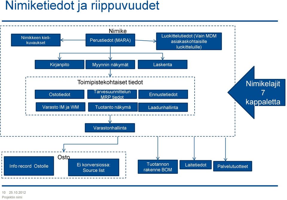 tiedot Tarvesuunnittelun MRP tiedot Tuotanto näkymä Ennustetiedot Laadunhallinta Nimikelajit 7 kappaletta