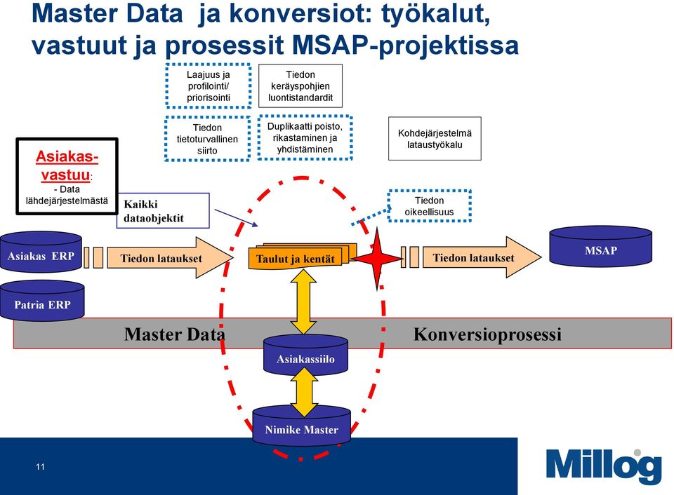 Kohdejärjestelmä lataustyökalu vastuu: - Data lähdejärjestelmästä Kaikki dataobjektit Tiedon oikeellisuus Asiakas ERP