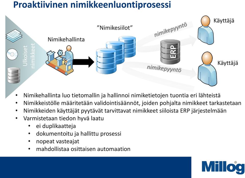 pohjalta nimikkeet tarkastetaan Nimikkeiden käyttäjät pyytävät tarvittavat nimikkeet siiloista ERP järjestelmään