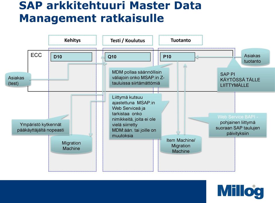 pääkäyttäjältä nopeasti Migration Machine Liittymä kutsuu ajastettuna MSAP:in Web Serviceä ja tarkistaa onko nimikkeitä, joita ei ole