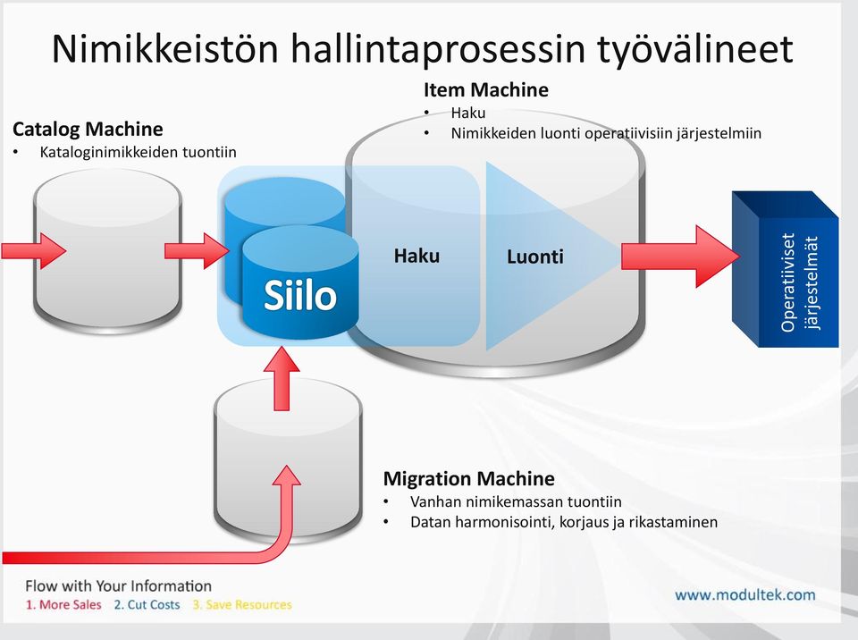 Nimikkeiden luonti operatiivisiin järjestelmiin Siilo Haku Luonti