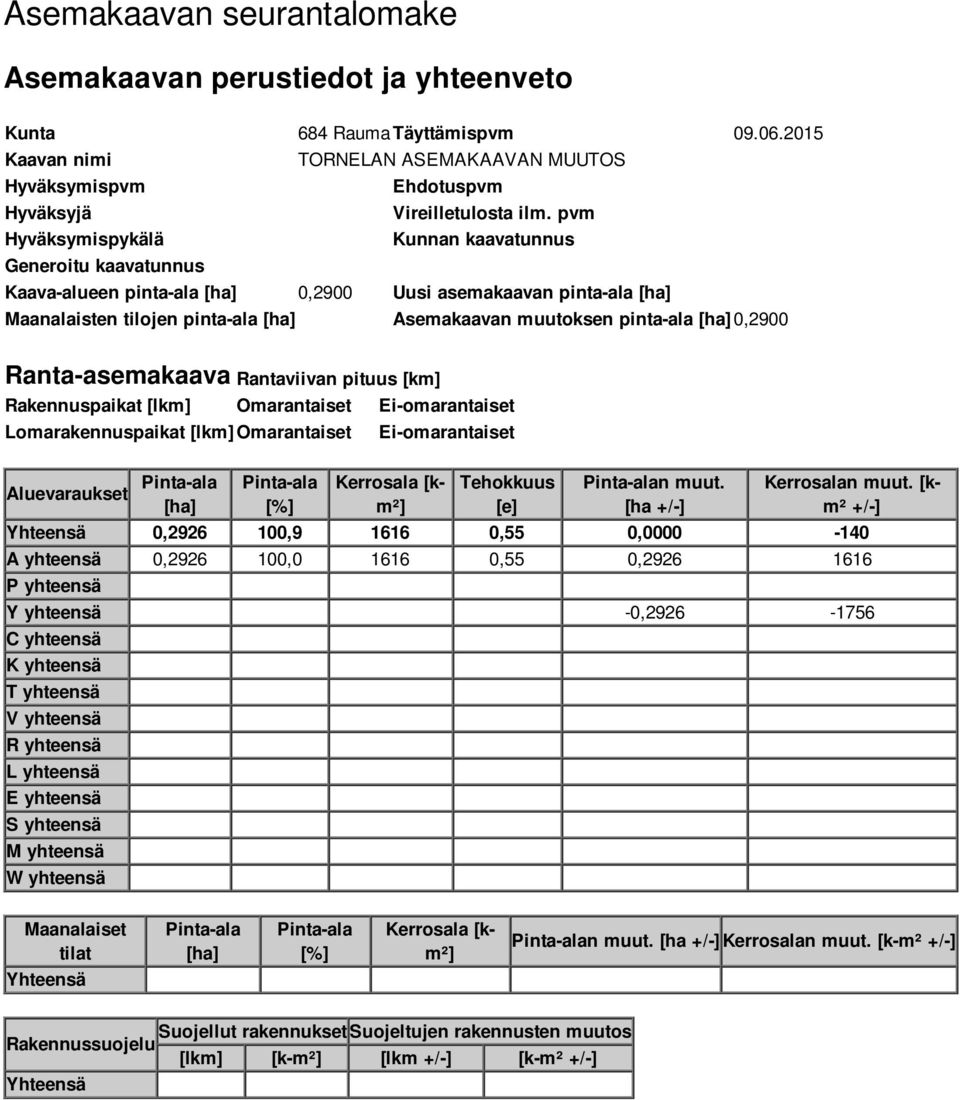 [ha] 0,900 Ranta-asemakaava Rantaviivan pituus [km] Rakennuspaikat [lkm] Omarantaiset Ei-omarantaiset Lomarakennuspaikat [lkm] Omarantaiset Ei-omarantaiset Aluevaraukset Pinta-ala [ha] Pinta-ala [%]