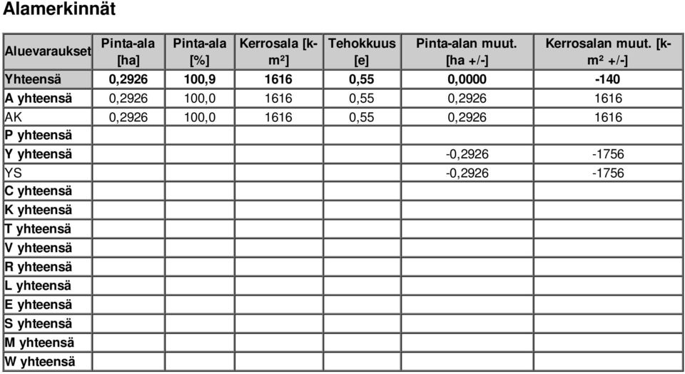 [km² +/-] Yhteensä 0,96 00,9 66 0,55 0,0000-40 A yhteensä 0,96 00,0 66 0,55 0,96 66 AK 0,96 00,0