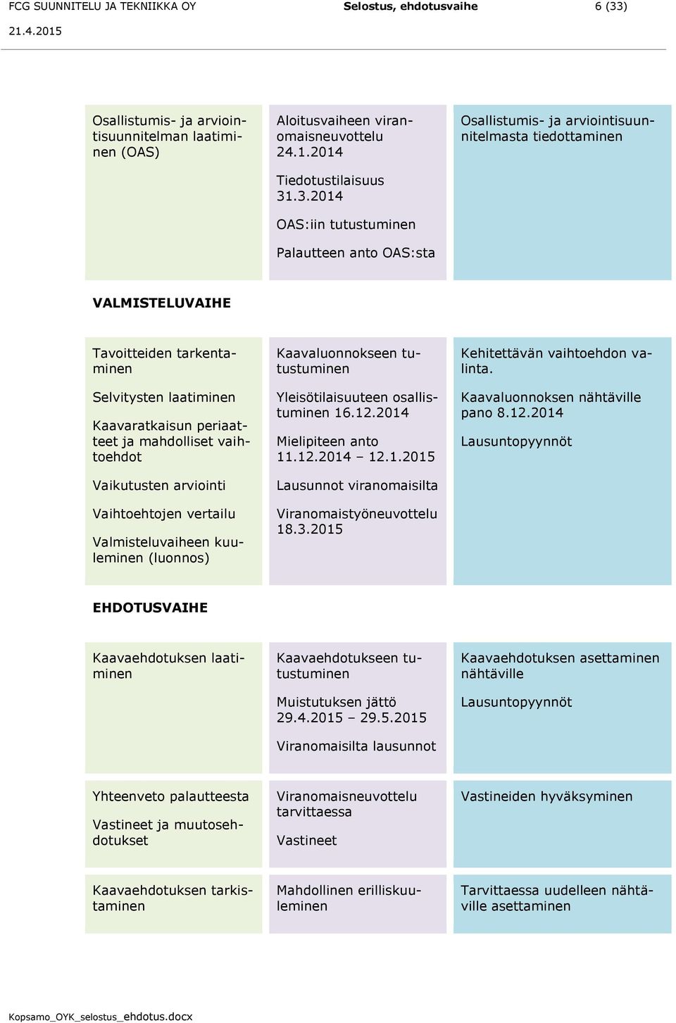 .3.2014 OAS:iin tutustuminen Palautteen anto OAS:sta Osallistumis- ja arviointisuunnitelmasta tiedottaminen VALMISTELUVAIHE Tavoitteiden tarkentaminen Selvitysten laatiminen Kaavaratkaisun