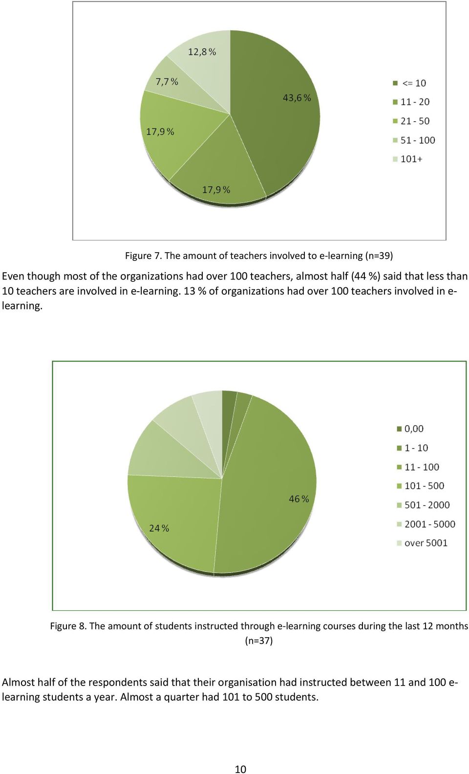 said that less than 10 teachers are involved in e learning. 13 % of organizations had over 100 teachers involved in e learning.