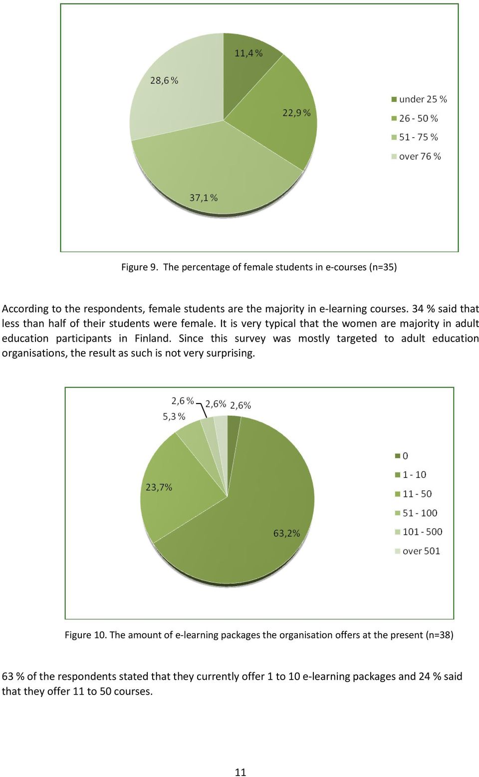 Since this survey was mostly targeted to adult education organisations, the result as such is not very surprising. Figure 10.