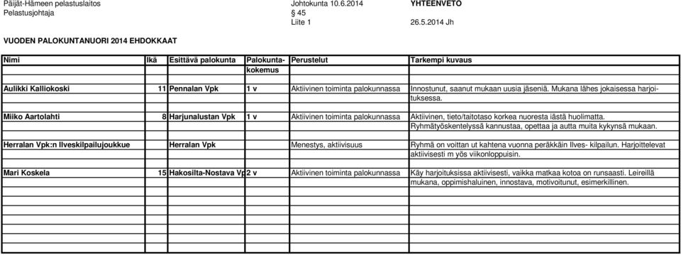 2014 Jh VUODEN PALOKUNTANUORI 2014 EHDOKKAAT Nimi Ikä Esittävä palokunta Palokunta- Perustelut Tarkempi kuvaus kokemus Aulikki Kalliokoski 11 Pennalan Vpk 1 v Aktiivinen toiminta palokunnassa