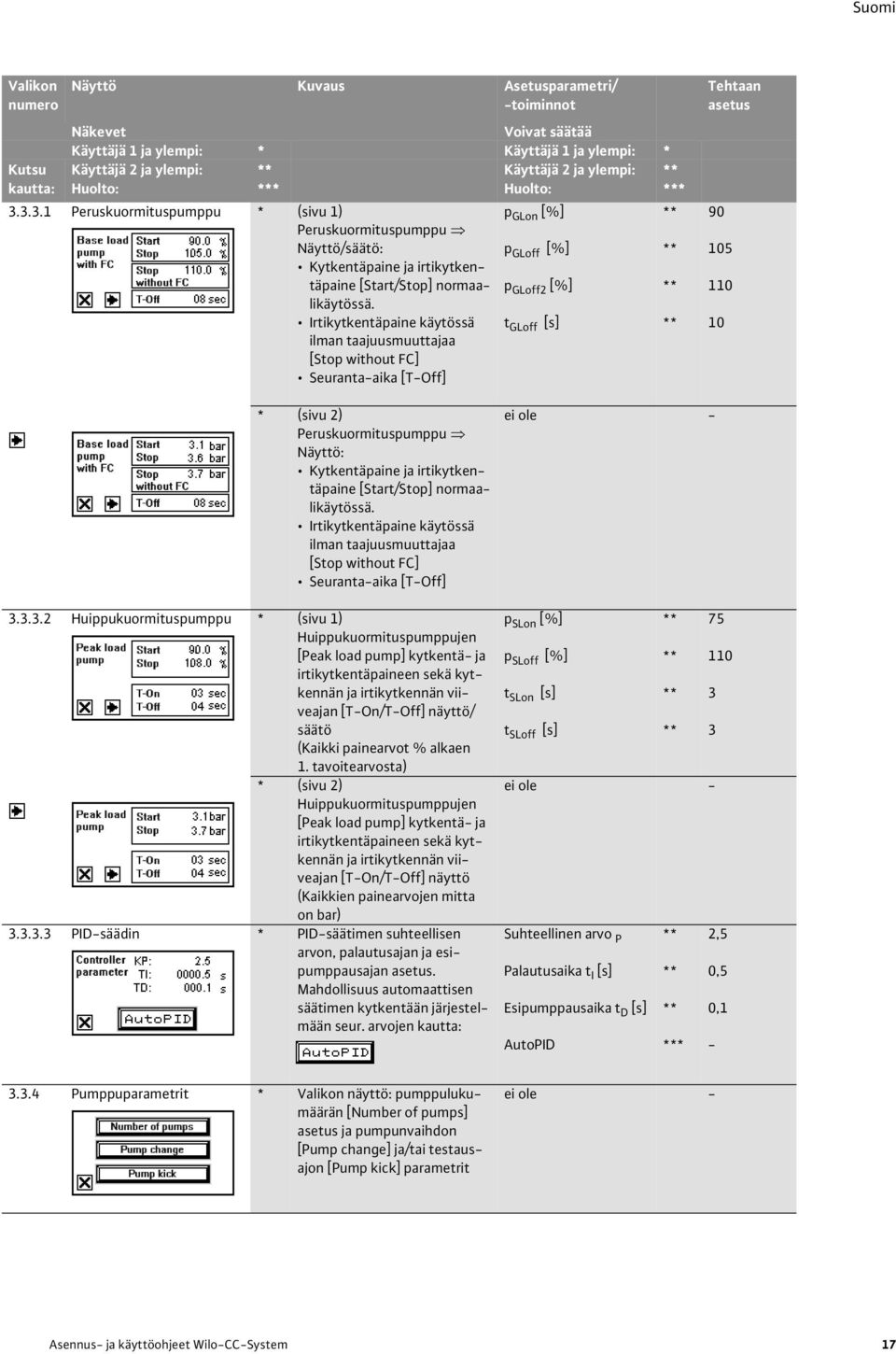 Irtikytkentäpaine käytössä ilman taajuusmuuttajaa [Stop without FC] Seuranta-aika [T-Off] p GLon [%] p GLoff [%] p GLoff2 [%] t GLoff [s] Tehtaan asetus 90 105 110 10 * (sivu 2) Peruskuormituspumppu