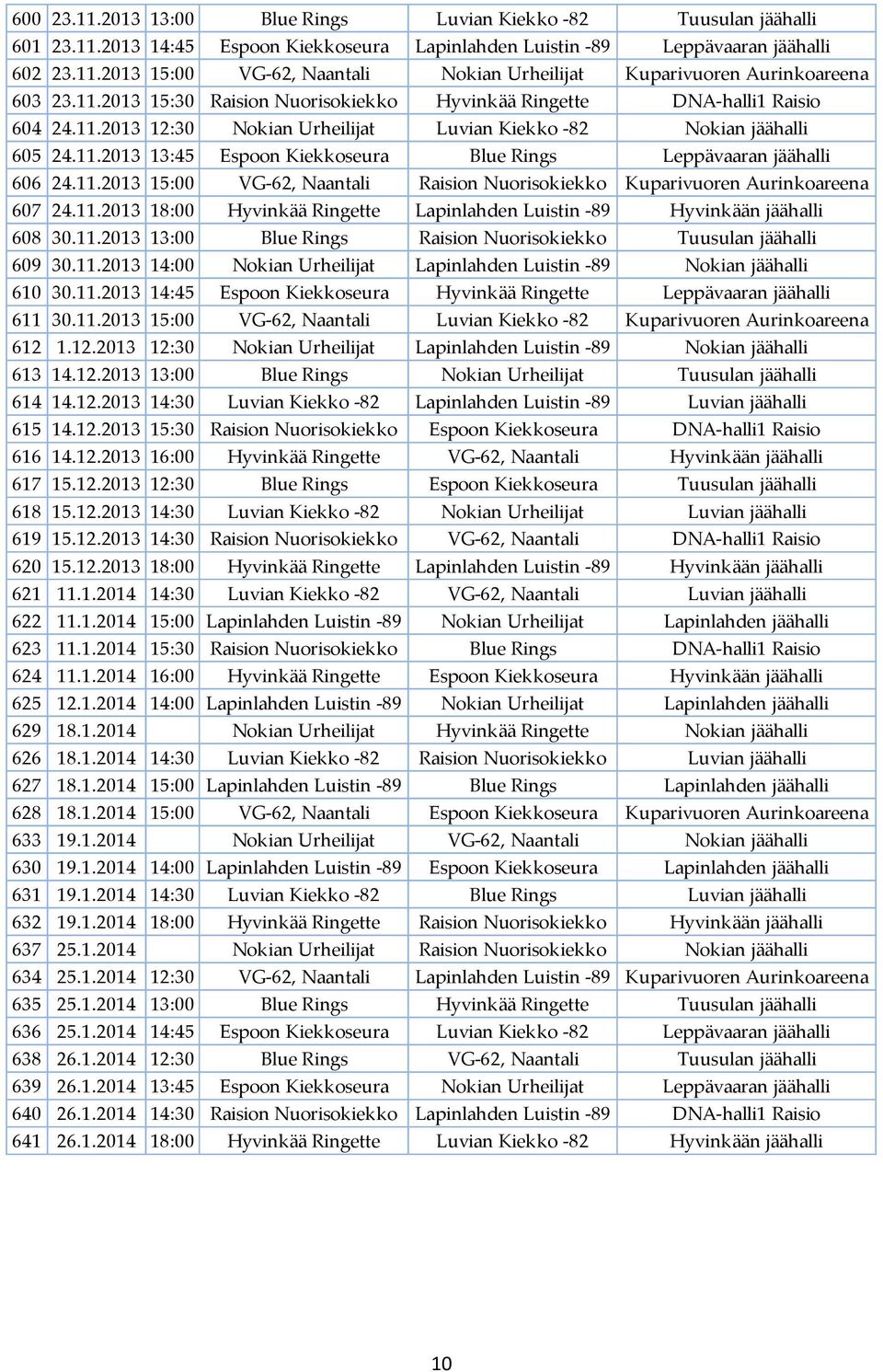 11.2013 15:00 VG-62, Naantali Raision Nuorisokiekko Kuparivuoren Aurinkoareena 607 24.11.2013 18:00 Hyvinkää Ringette Lapinlahden Luistin -89 Hyvinkään jäähalli 608 30.11.2013 13:00 Blue Rings Raision Nuorisokiekko Tuusulan jäähalli 609 30.