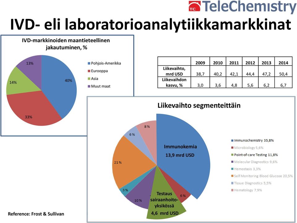 Liikevaihdon kasvu, % 3,0 3,6 4,8 5,6 6,2 6,7 33% Liikevaihto segmenteittäin Immunokemia 13,9 mrd USD Testaus