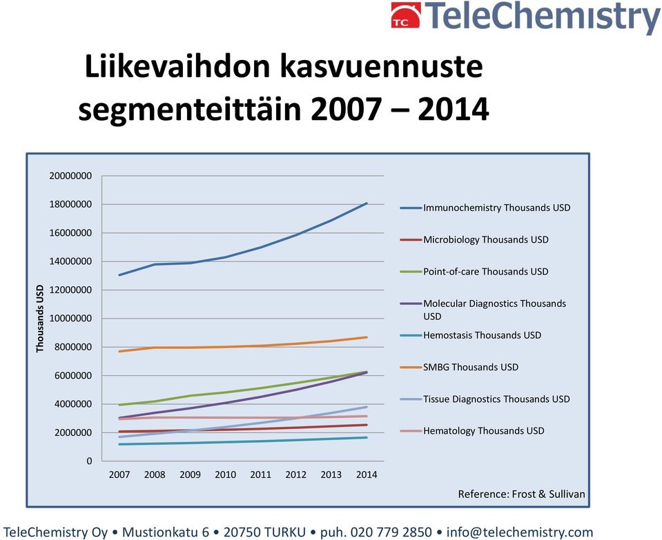 Point-of-care Thousands USD Molecular Diagnostics Thousands USD Hemostasis Thousands USD SMBG Thousands USD