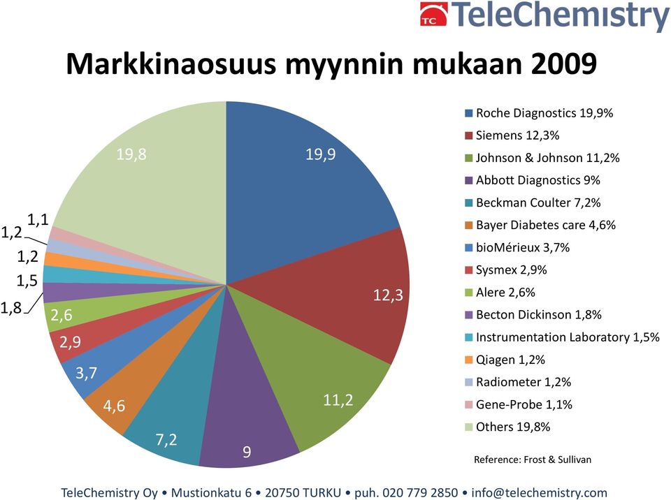 Bayer Diabetes care 4,6% biomérieux 3,7% Sysmex 2,9% Alere 2,6% Becton Dickinson 1,8%