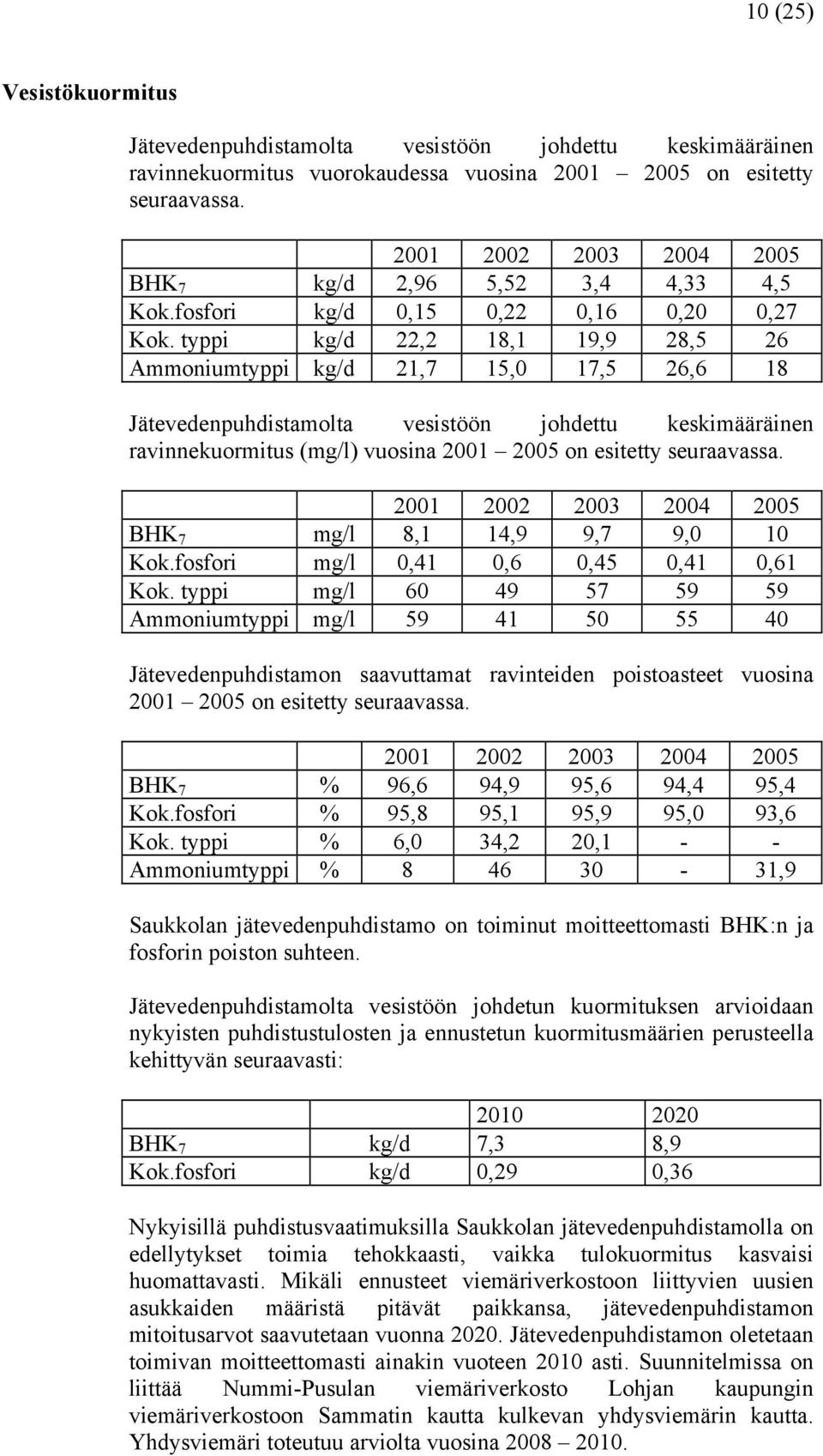 typpi kg/d 22,2 18,1 19,9 28,5 26 Ammoniumtyppi kg/d 21,7 15,0 17,5 26,6 18 Jätevedenpuhdistamolta vesistöön johdettu keskimääräinen ravinnekuormitus (mg/l) vuosina 2001 2005 on esitetty seuraavassa.