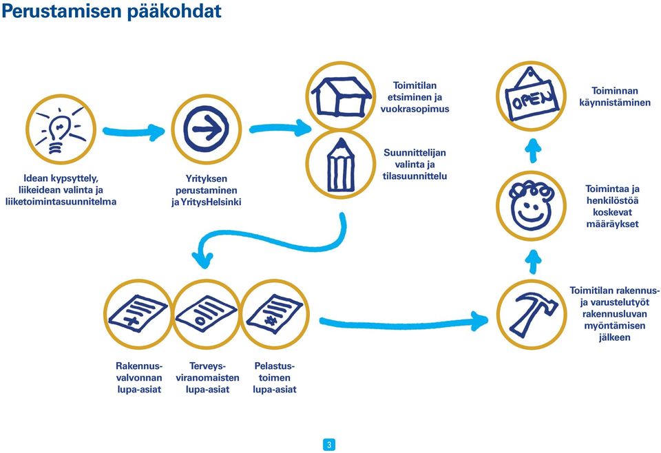 valinta ja tilasuunnittelu Toimintaa ja henkilöstöä koskevat määräykset Toimitilan rakennusja varustelutyöt